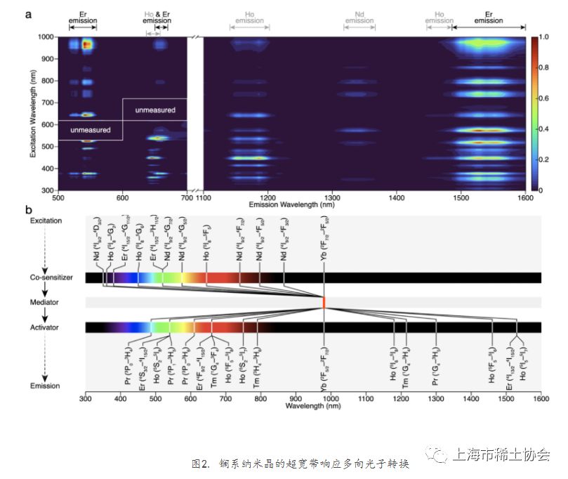 上海交大李万万研究员团队在超宽带响应近红外二区荧光纳米探针领域取得重要进展